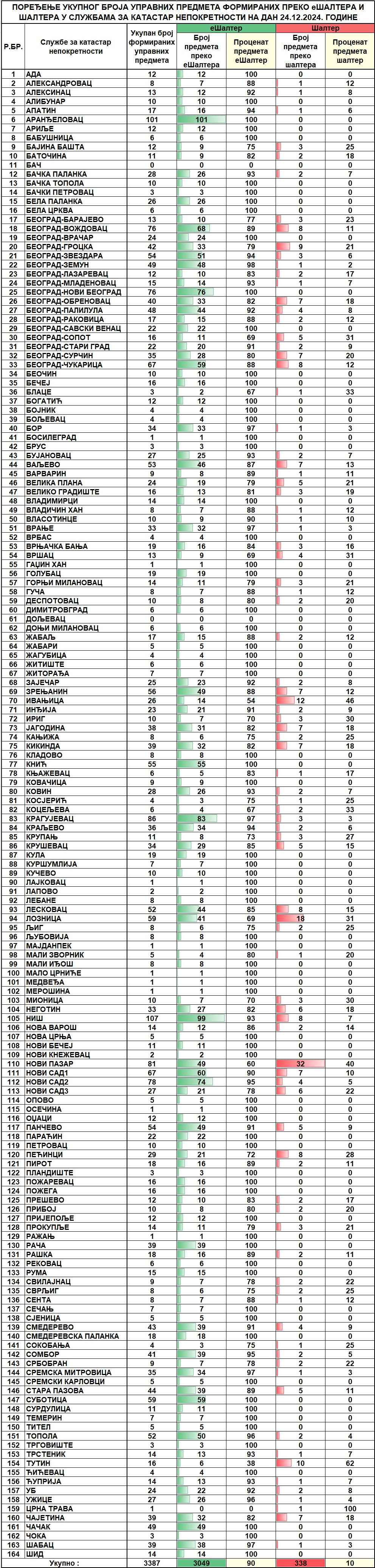 /content/images/stranice/statistika/2024/12/Dnevni izvestaj na dan 24.12.2024.jpg